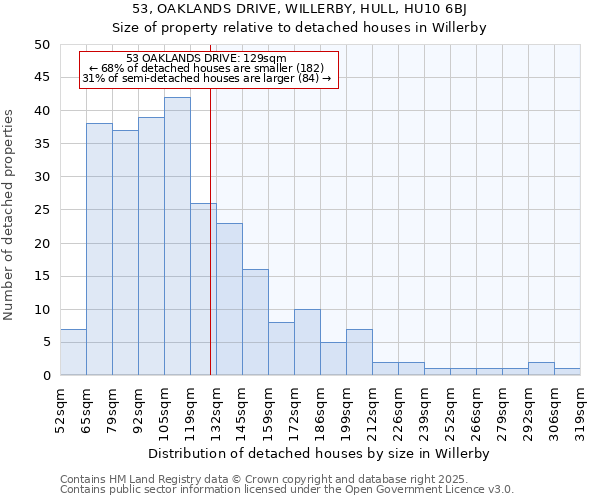 53, OAKLANDS DRIVE, WILLERBY, HULL, HU10 6BJ: Size of property relative to detached houses houses in Willerby