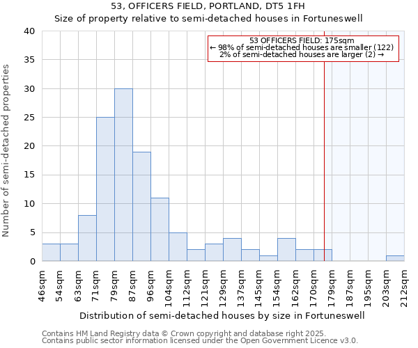 53, OFFICERS FIELD, PORTLAND, DT5 1FH: Size of property relative to semi-detached houses houses in Fortuneswell