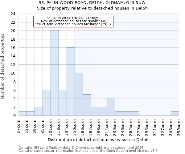 53, PALIN WOOD ROAD, DELPH, OLDHAM, OL3 5UW: Size of property relative to detached houses houses in Delph