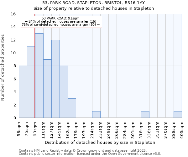 53, PARK ROAD, STAPLETON, BRISTOL, BS16 1AY: Size of property relative to detached houses houses in Stapleton