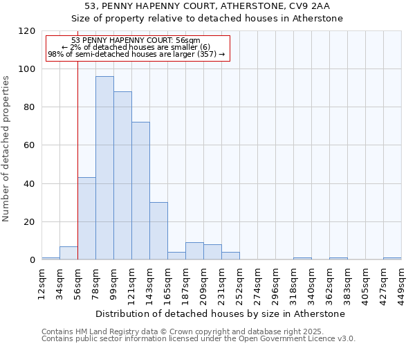 53, PENNY HAPENNY COURT, ATHERSTONE, CV9 2AA: Size of property relative to detached houses houses in Atherstone