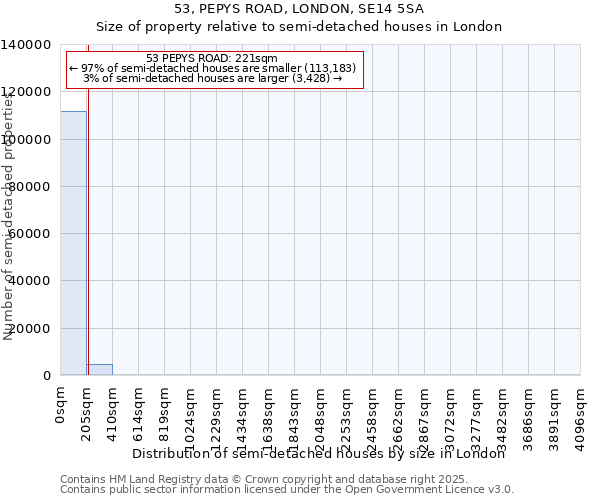53, PEPYS ROAD, LONDON, SE14 5SA: Size of property relative to semi-detached houses houses in London