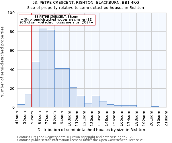 53, PETRE CRESCENT, RISHTON, BLACKBURN, BB1 4RG: Size of property relative to semi-detached houses houses in Rishton
