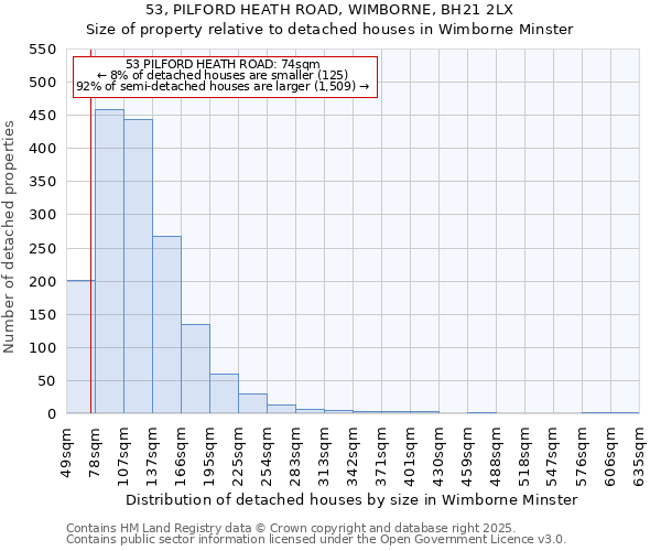 53, PILFORD HEATH ROAD, WIMBORNE, BH21 2LX: Size of property relative to detached houses houses in Wimborne Minster