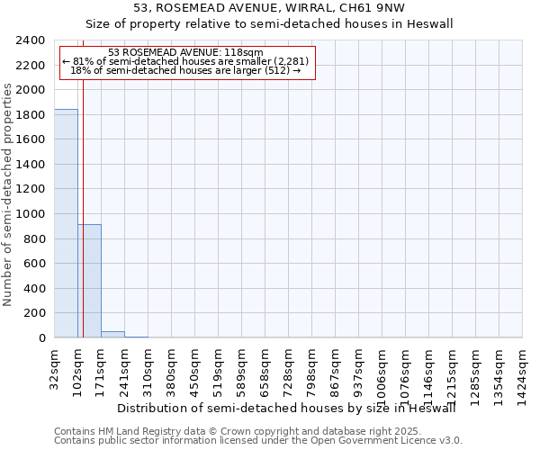 53, ROSEMEAD AVENUE, WIRRAL, CH61 9NW: Size of property relative to semi-detached houses houses in Heswall