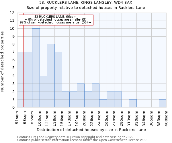53, RUCKLERS LANE, KINGS LANGLEY, WD4 8AX: Size of property relative to detached houses houses in Rucklers Lane