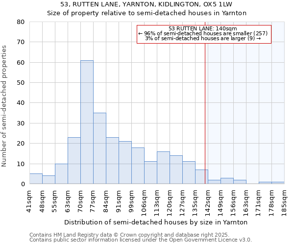 53, RUTTEN LANE, YARNTON, KIDLINGTON, OX5 1LW: Size of property relative to semi-detached houses houses in Yarnton