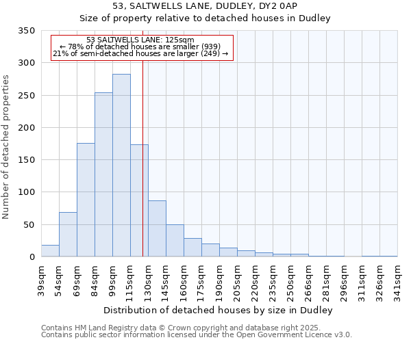 53, SALTWELLS LANE, DUDLEY, DY2 0AP: Size of property relative to detached houses houses in Dudley