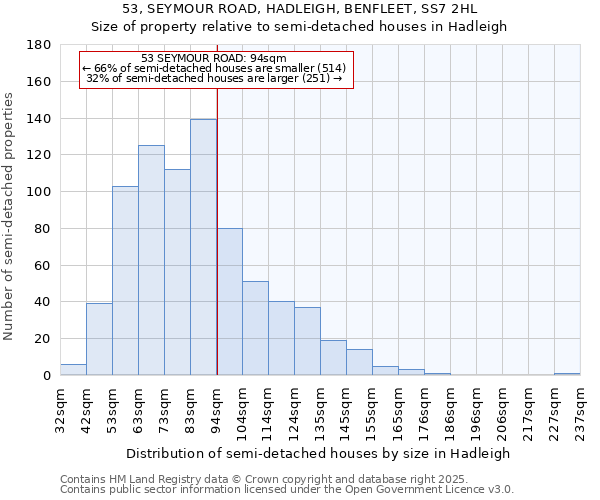 53, SEYMOUR ROAD, HADLEIGH, BENFLEET, SS7 2HL: Size of property relative to semi-detached houses houses in Hadleigh
