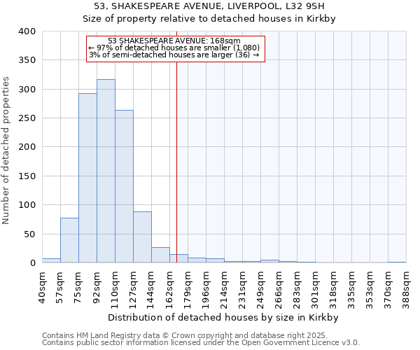 53, SHAKESPEARE AVENUE, LIVERPOOL, L32 9SH: Size of property relative to detached houses houses in Kirkby