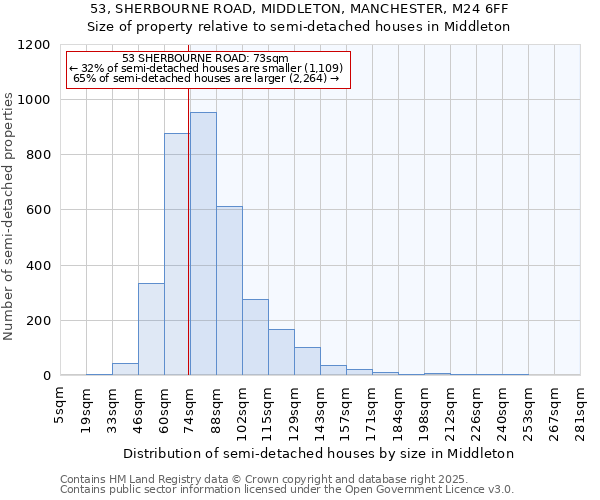53, SHERBOURNE ROAD, MIDDLETON, MANCHESTER, M24 6FF: Size of property relative to semi-detached houses houses in Middleton