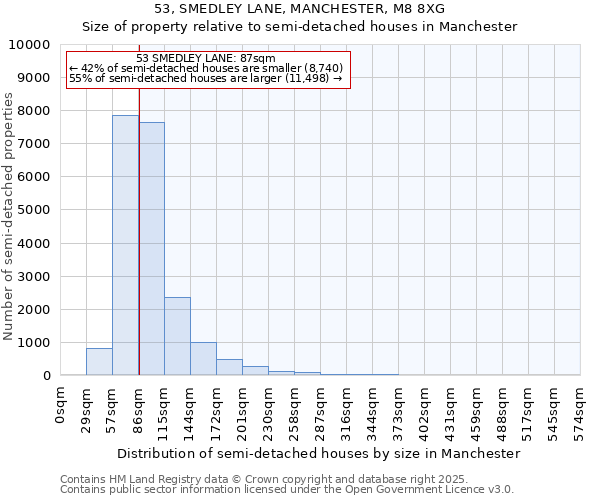 53, SMEDLEY LANE, MANCHESTER, M8 8XG: Size of property relative to semi-detached houses houses in Manchester