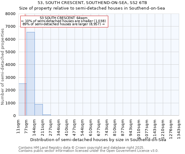 53, SOUTH CRESCENT, SOUTHEND-ON-SEA, SS2 6TB: Size of property relative to semi-detached houses houses in Southend-on-Sea