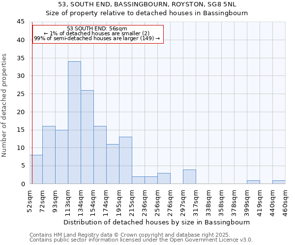 53, SOUTH END, BASSINGBOURN, ROYSTON, SG8 5NL: Size of property relative to detached houses houses in Bassingbourn