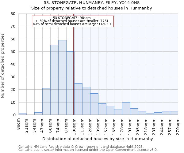 53, STONEGATE, HUNMANBY, FILEY, YO14 0NS: Size of property relative to detached houses houses in Hunmanby