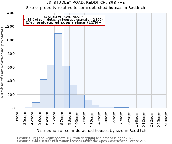 53, STUDLEY ROAD, REDDITCH, B98 7HE: Size of property relative to semi-detached houses houses in Redditch