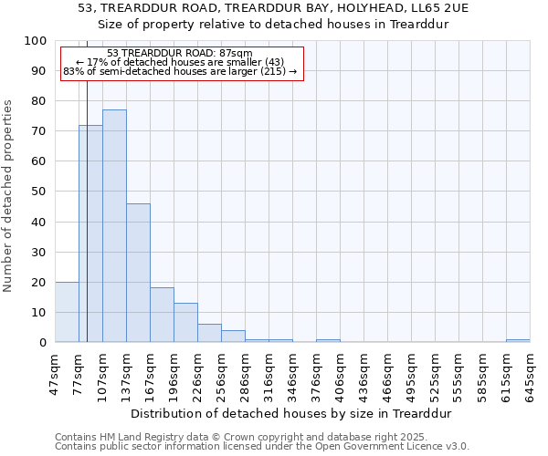 53, TREARDDUR ROAD, TREARDDUR BAY, HOLYHEAD, LL65 2UE: Size of property relative to detached houses houses in Trearddur