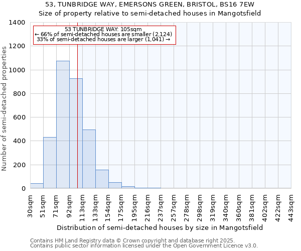 53, TUNBRIDGE WAY, EMERSONS GREEN, BRISTOL, BS16 7EW: Size of property relative to semi-detached houses houses in Mangotsfield