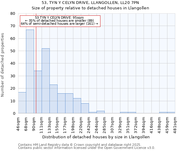 53, TYN Y CELYN DRIVE, LLANGOLLEN, LL20 7PN: Size of property relative to detached houses houses in Llangollen