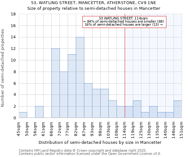 53, WATLING STREET, MANCETTER, ATHERSTONE, CV9 1NE: Size of property relative to semi-detached houses houses in Mancetter