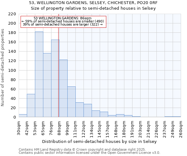 53, WELLINGTON GARDENS, SELSEY, CHICHESTER, PO20 0RF: Size of property relative to semi-detached houses houses in Selsey