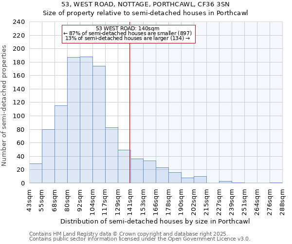 53, WEST ROAD, NOTTAGE, PORTHCAWL, CF36 3SN: Size of property relative to semi-detached houses houses in Porthcawl