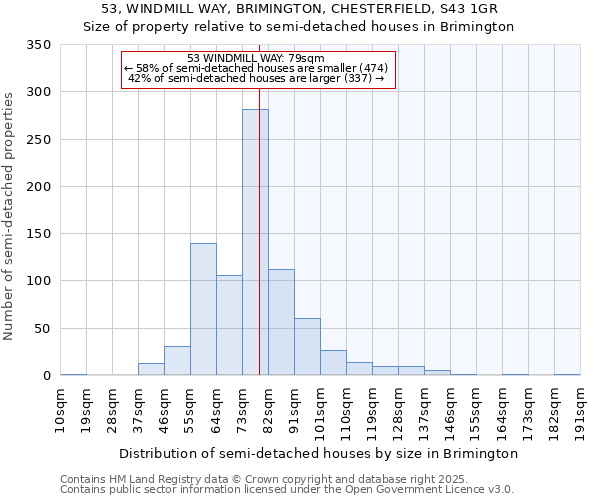 53, WINDMILL WAY, BRIMINGTON, CHESTERFIELD, S43 1GR: Size of property relative to semi-detached houses houses in Brimington