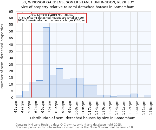 53, WINDSOR GARDENS, SOMERSHAM, HUNTINGDON, PE28 3DY: Size of property relative to semi-detached houses houses in Somersham