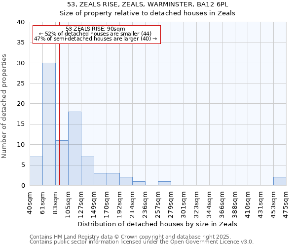 53, ZEALS RISE, ZEALS, WARMINSTER, BA12 6PL: Size of property relative to detached houses houses in Zeals