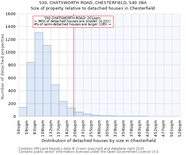 530, CHATSWORTH ROAD, CHESTERFIELD, S40 3BA: Size of property relative to detached houses houses in Chesterfield