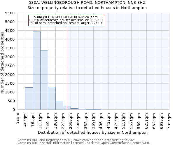 530A, WELLINGBOROUGH ROAD, NORTHAMPTON, NN3 3HZ: Size of property relative to detached houses houses in Northampton