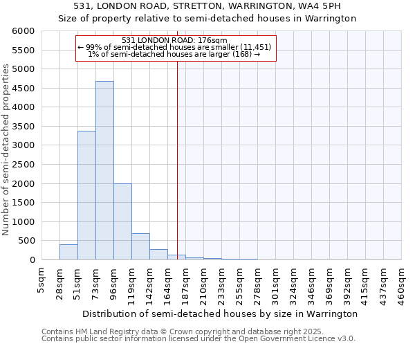 531, LONDON ROAD, STRETTON, WARRINGTON, WA4 5PH: Size of property relative to semi-detached houses houses in Warrington