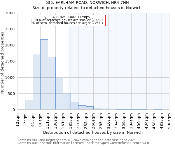 535, EARLHAM ROAD, NORWICH, NR4 7HN: Size of property relative to detached houses houses in Norwich