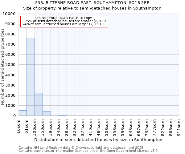 538, BITTERNE ROAD EAST, SOUTHAMPTON, SO18 5ER: Size of property relative to semi-detached houses houses in Southampton