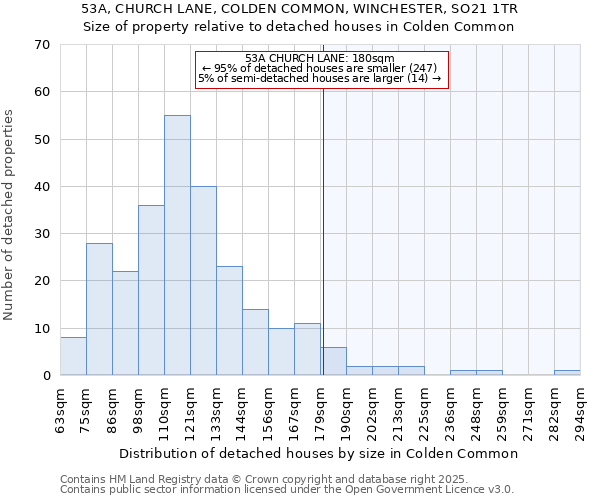 53A, CHURCH LANE, COLDEN COMMON, WINCHESTER, SO21 1TR: Size of property relative to detached houses houses in Colden Common
