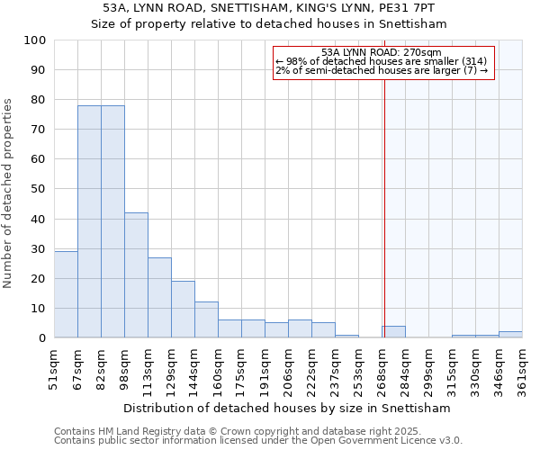 53A, LYNN ROAD, SNETTISHAM, KING'S LYNN, PE31 7PT: Size of property relative to detached houses houses in Snettisham