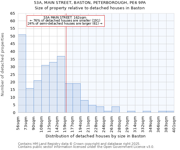 53A, MAIN STREET, BASTON, PETERBOROUGH, PE6 9PA: Size of property relative to detached houses houses in Baston