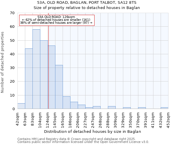 53A, OLD ROAD, BAGLAN, PORT TALBOT, SA12 8TS: Size of property relative to detached houses houses in Baglan