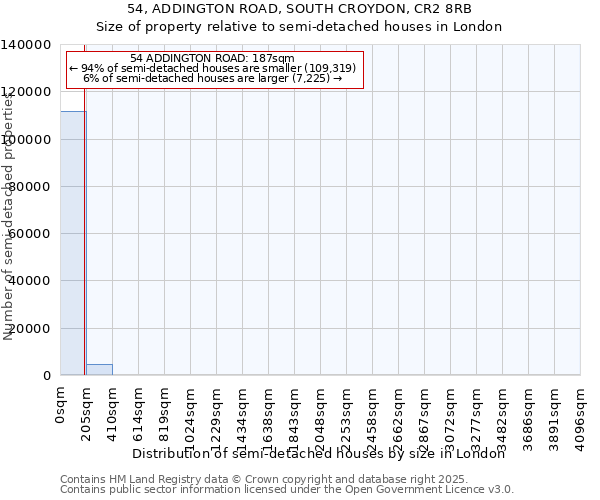54, ADDINGTON ROAD, SOUTH CROYDON, CR2 8RB: Size of property relative to semi-detached houses houses in London