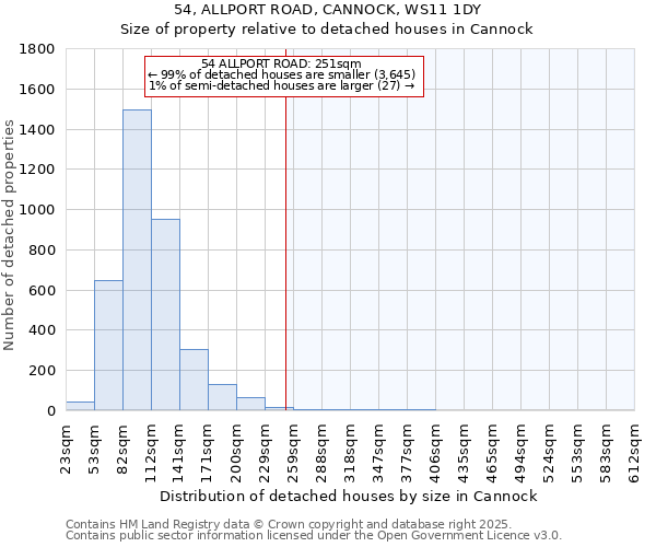 54, ALLPORT ROAD, CANNOCK, WS11 1DY: Size of property relative to detached houses houses in Cannock