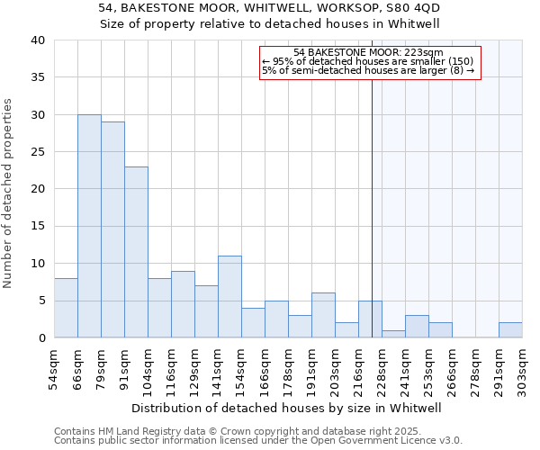 54, BAKESTONE MOOR, WHITWELL, WORKSOP, S80 4QD: Size of property relative to detached houses houses in Whitwell