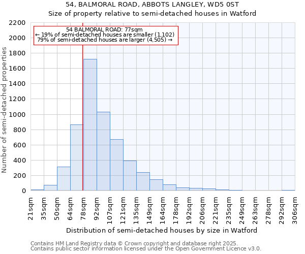 54, BALMORAL ROAD, ABBOTS LANGLEY, WD5 0ST: Size of property relative to semi-detached houses houses in Watford