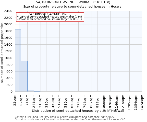 54, BARNSDALE AVENUE, WIRRAL, CH61 1BQ: Size of property relative to semi-detached houses houses in Heswall