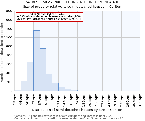 54, BESECAR AVENUE, GEDLING, NOTTINGHAM, NG4 4DL: Size of property relative to semi-detached houses houses in Carlton