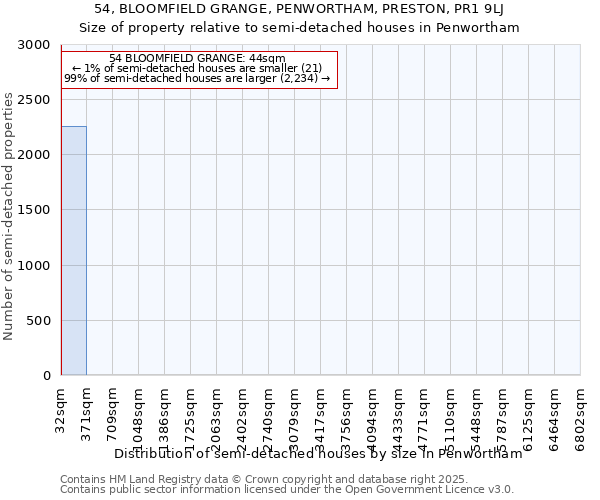 54, BLOOMFIELD GRANGE, PENWORTHAM, PRESTON, PR1 9LJ: Size of property relative to semi-detached houses houses in Penwortham