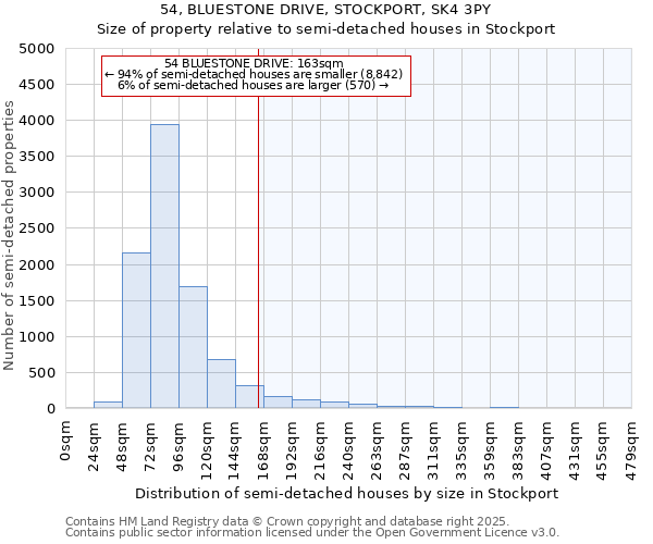 54, BLUESTONE DRIVE, STOCKPORT, SK4 3PY: Size of property relative to semi-detached houses houses in Stockport