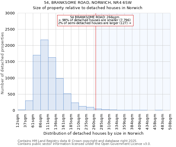 54, BRANKSOME ROAD, NORWICH, NR4 6SW: Size of property relative to detached houses houses in Norwich