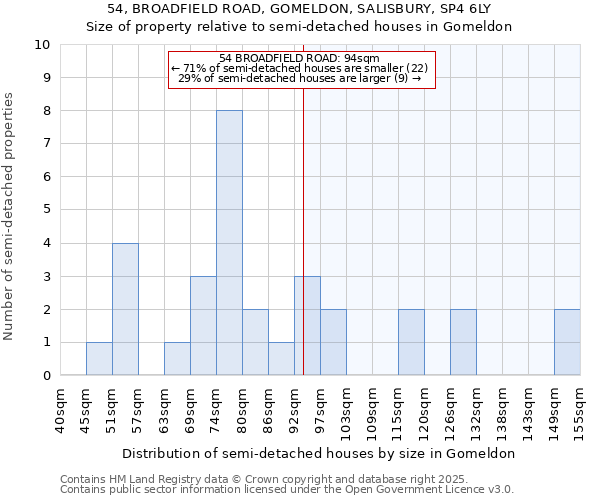 54, BROADFIELD ROAD, GOMELDON, SALISBURY, SP4 6LY: Size of property relative to semi-detached houses houses in Gomeldon