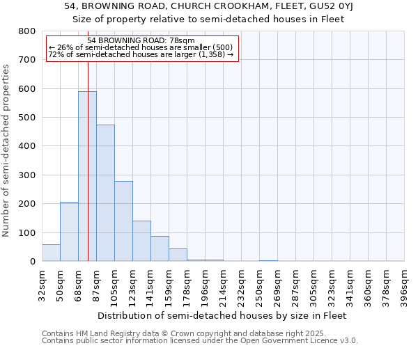 54, BROWNING ROAD, CHURCH CROOKHAM, FLEET, GU52 0YJ: Size of property relative to semi-detached houses houses in Fleet
