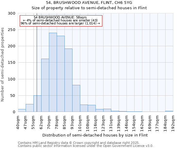 54, BRUSHWOOD AVENUE, FLINT, CH6 5YG: Size of property relative to semi-detached houses houses in Flint